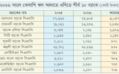 ২৪ ব্যাংকের খেলাপি ঋণ কমেছে